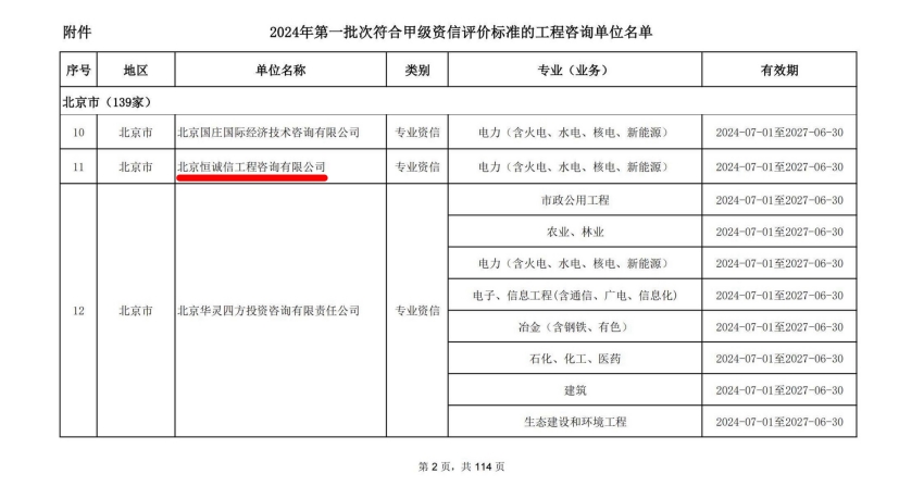 1741773878978228.jpg 北京恒誠(chéng)信工程咨詢公司榮獲工程咨詢甲級(jí)資信2.jpg